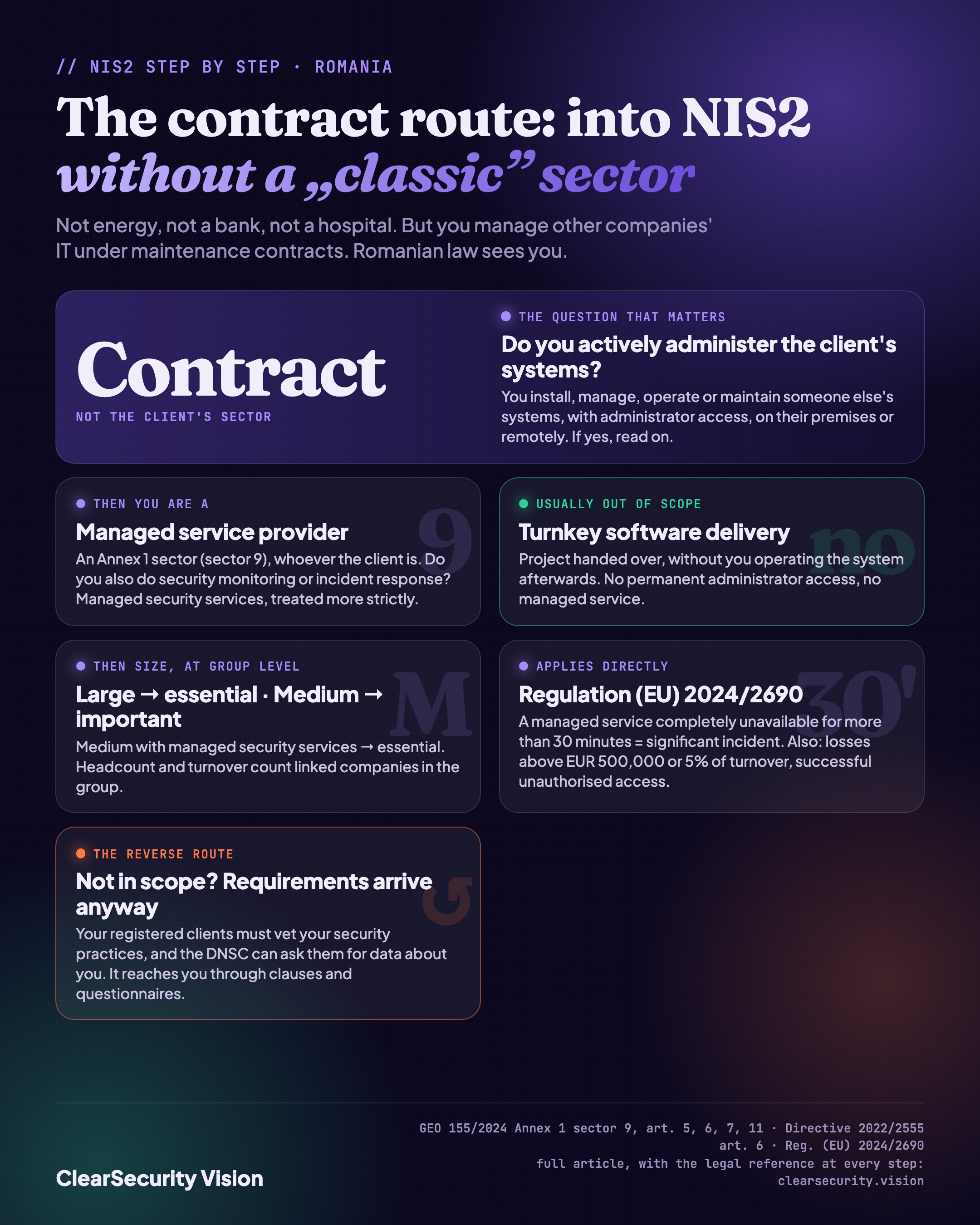 Infographic: the contract route. Do you actively administer the client's systems? Then you are a managed service provider, an Annex 1 sector. Size at group level gives the category. Regulation 2024/2690 applies directly. The reverse route: requirements arrive through clauses.