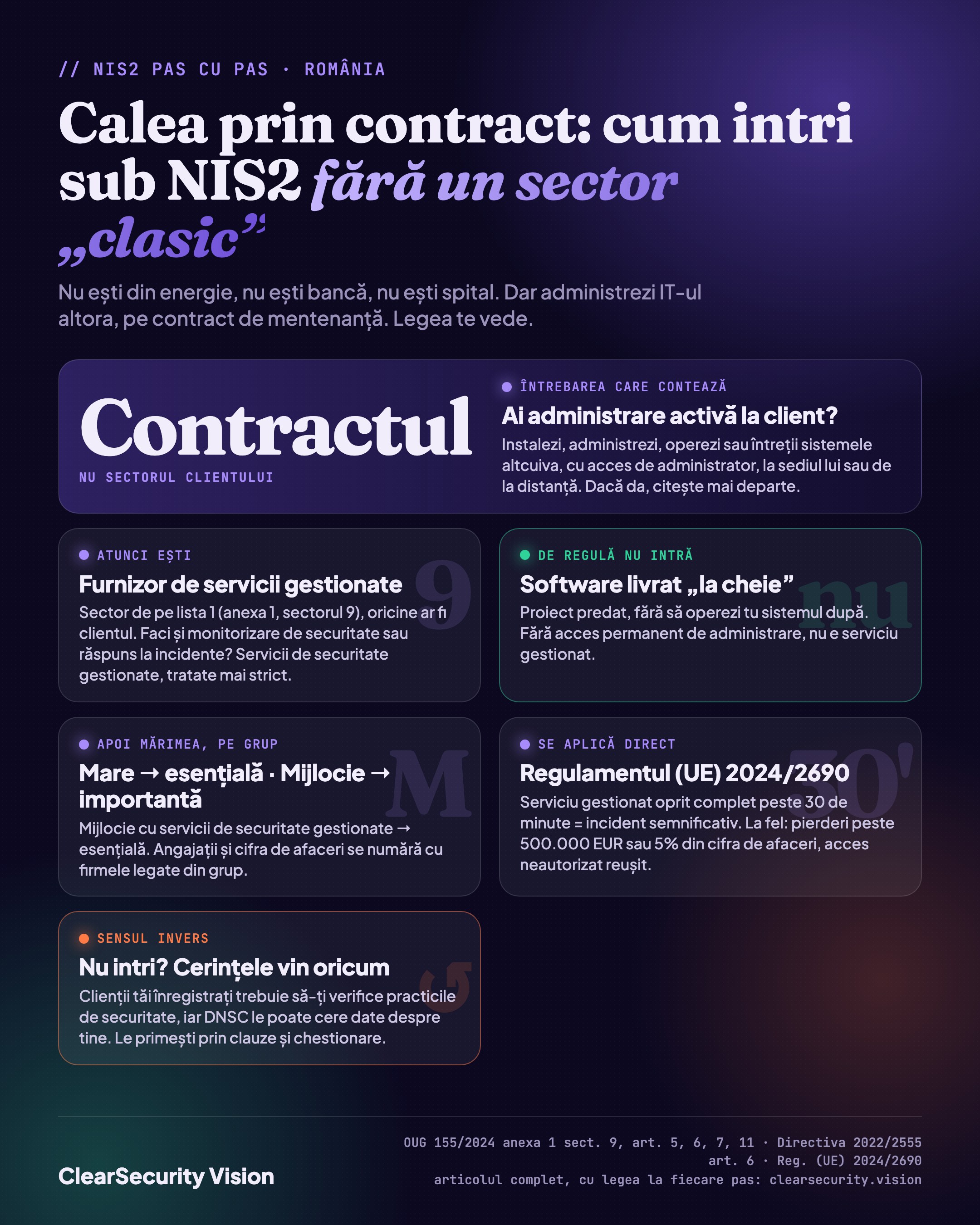 Infografic: calea prin contract. Ai administrare activă la client? Atunci ești furnizor de servicii gestionate, sector de pe lista 1. Mărimea pe grup dă categoria. Se aplică direct și Regulamentul 2024/2690. Sensul invers: cerințele vin prin clauze.