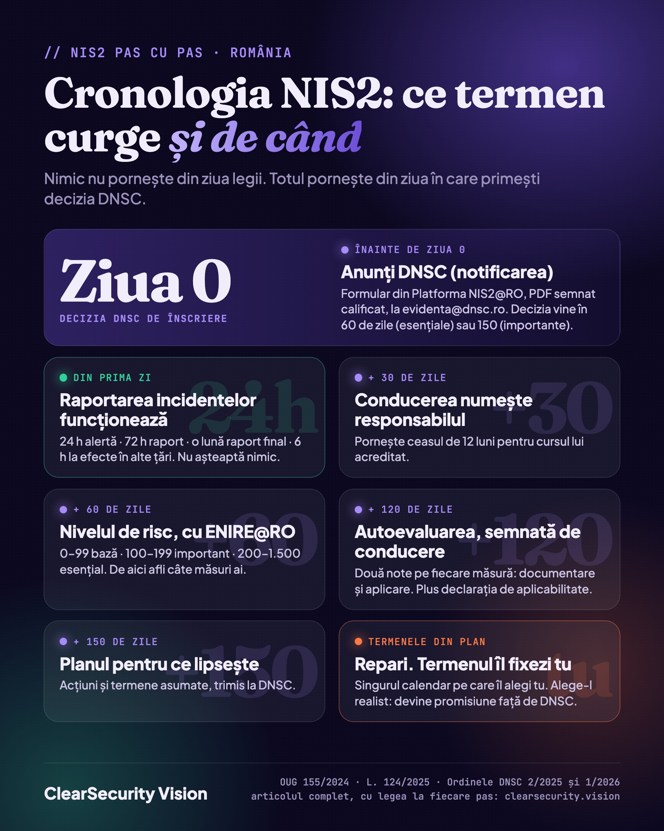 Infografic: cronologia NIS2. Ziua 0 este decizia DNSC. Din prima zi raportarea incidentelor. Plus 30 de zile numirea responsabilului, plus 60 nivelul de risc, plus 120 autoevaluarea, plus 150 planul de măsuri, apoi termenele din plan, fixate de tine.