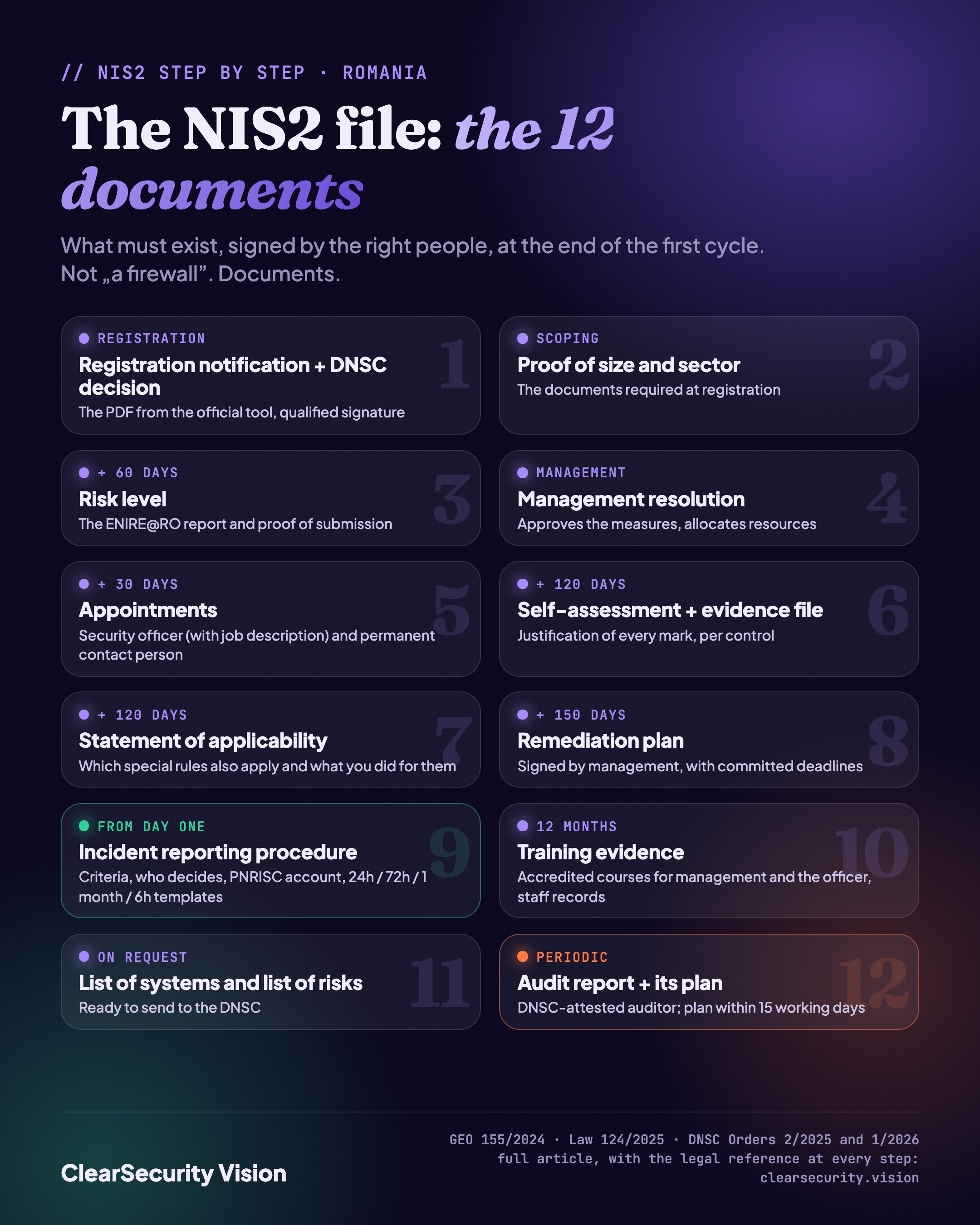 Infographic: the NIS2 file, the 12 documents, from the registration notification and DNSC decision to the audit report.