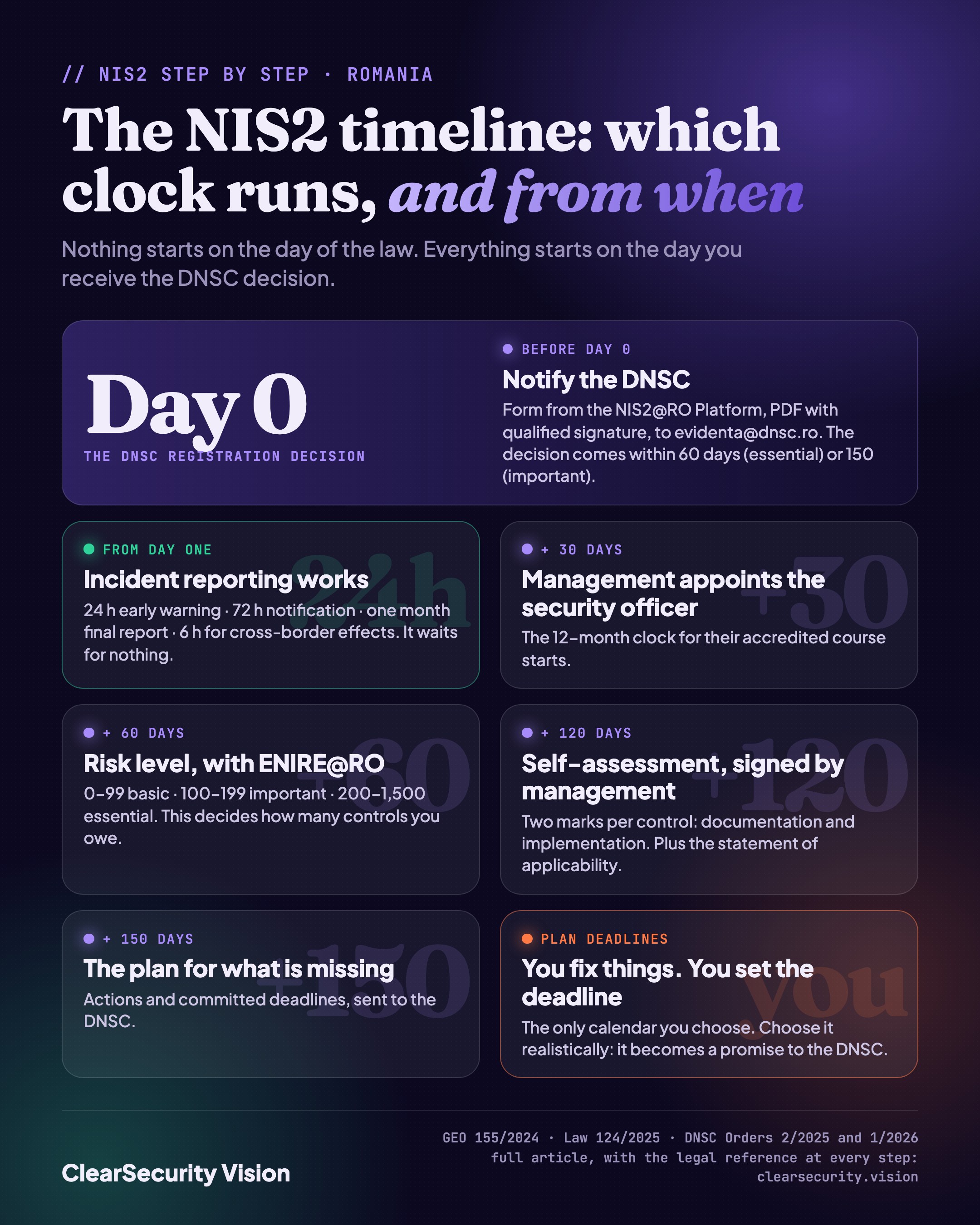Infographic: the NIS2 timeline. Day 0 is the DNSC decision. Incident reporting from day one. Plus 30 days the security officer, plus 60 the risk level, plus 120 the self-assessment, plus 150 the remediation plan, then the plan deadlines you set yourself.